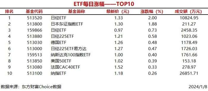 2只ETF涨幅超过1%，日经ETF上涨2.00%