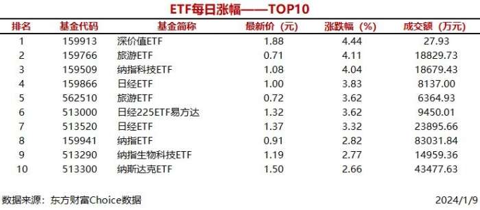 7只ETF涨幅超过3%，深价值ETF上涨4.44%
