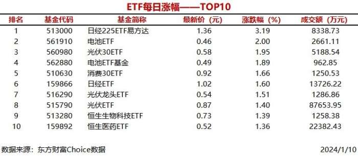 1只ETF涨幅超过3%，日经225ETF易方达上涨3.19%