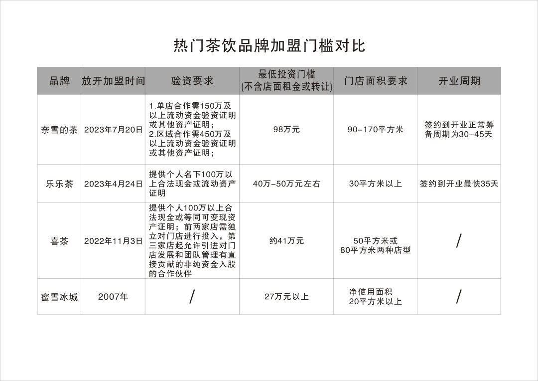 图6：热门茶饮品牌加盟门槛对比.jpg