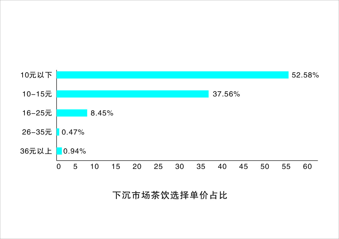 图5：下沉市场茶饮选择单价占比.jpg