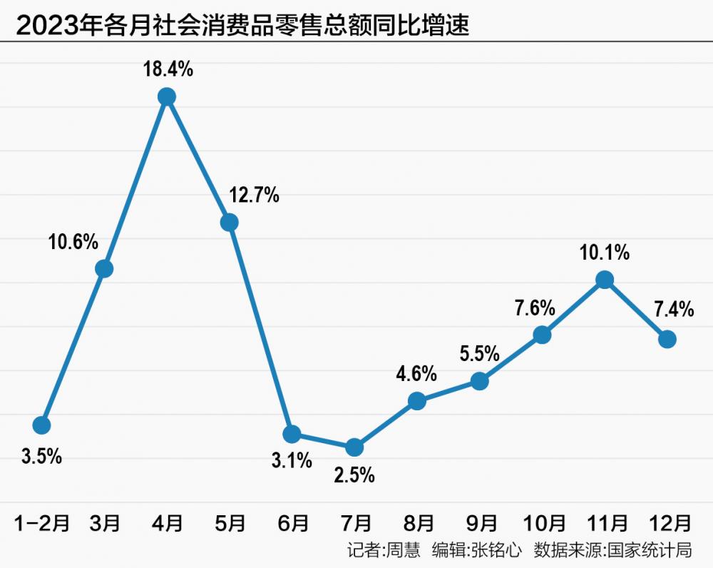 2023年消费对经济增长贡献率超八成 服务零售额同比大增20 21经济网 7023