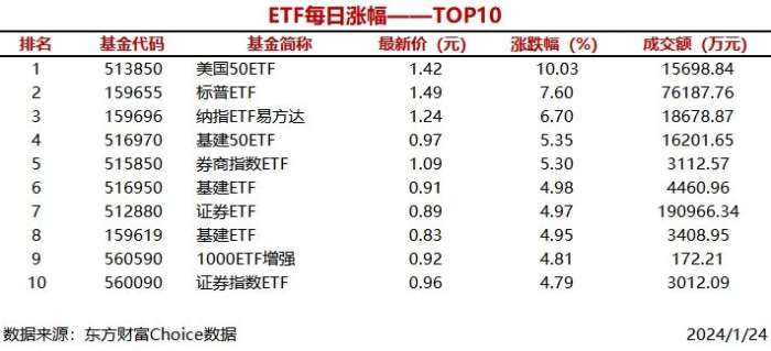 5只ETF涨幅超过5%，美国50ETF上涨10.03%