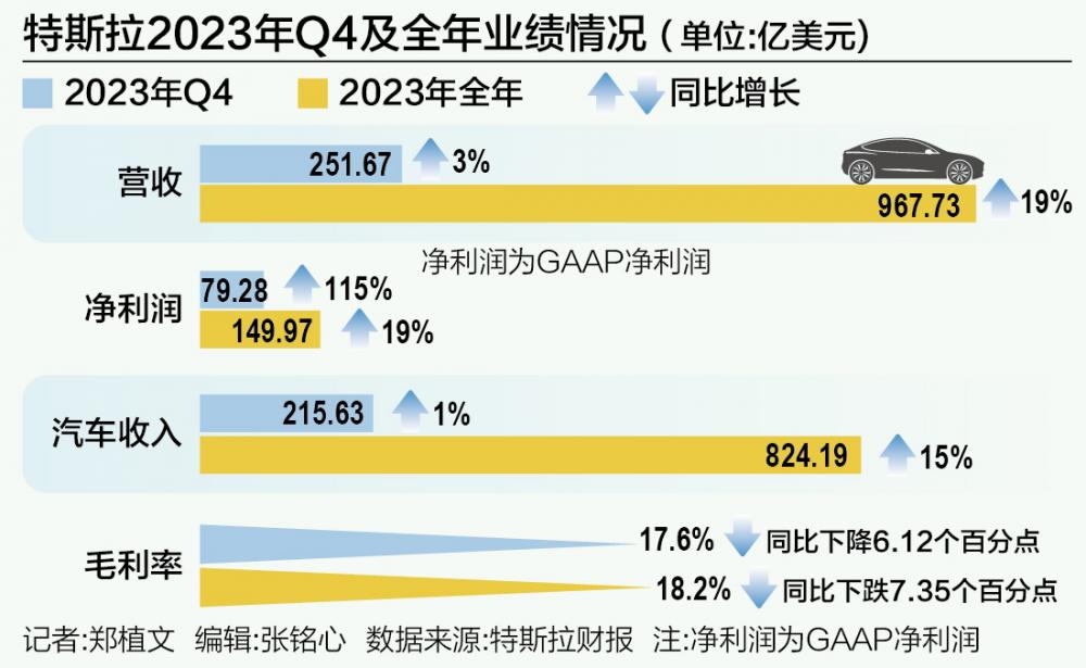 特斯拉2023年利潤率大幅下滑 - 21經濟網