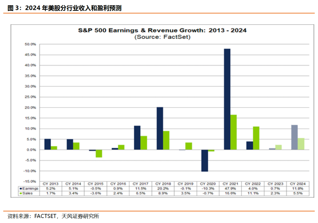 2024年美股展望不再是少數股的牛市天風宏觀向靜姝