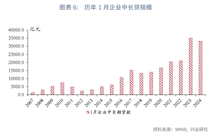 宏观市场 | M1-M2剪刀差大幅收窄——评2024年1月金融数据 - 21经济网