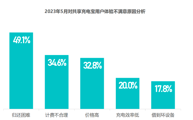 天博体育官网入口一年花1200元谁抬高了共享充电宝价格？(图2)