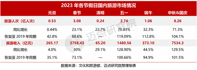 2023年中国旅游市场分析报告