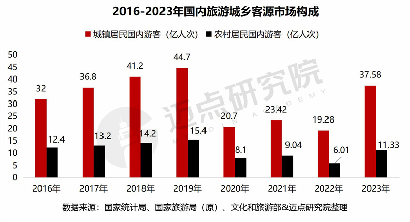 2023年中国旅游市场分析报告