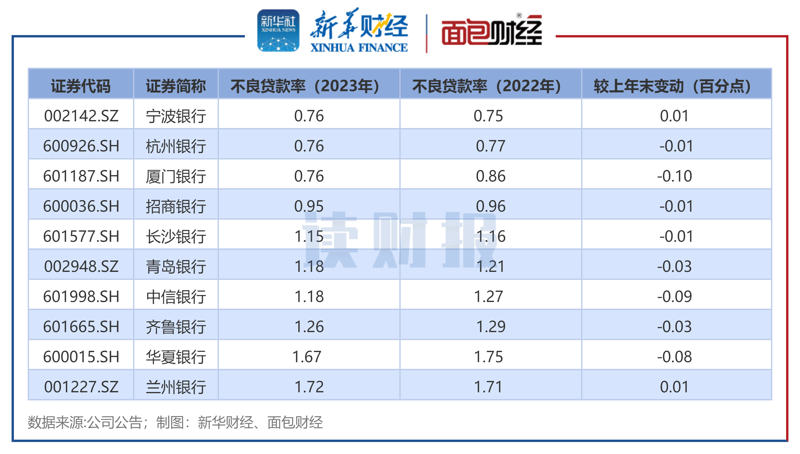 读财报】10家银行业绩快报出炉：净利润普遍增长较快6家拨备覆盖率超300% - 21经济网