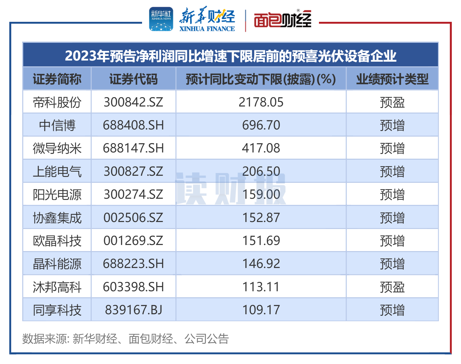 AG九游会【读财报】光伏设备板块业绩前瞻：24家预喜 爱康科技、航天机电、海优新材预亏超2亿(图3)