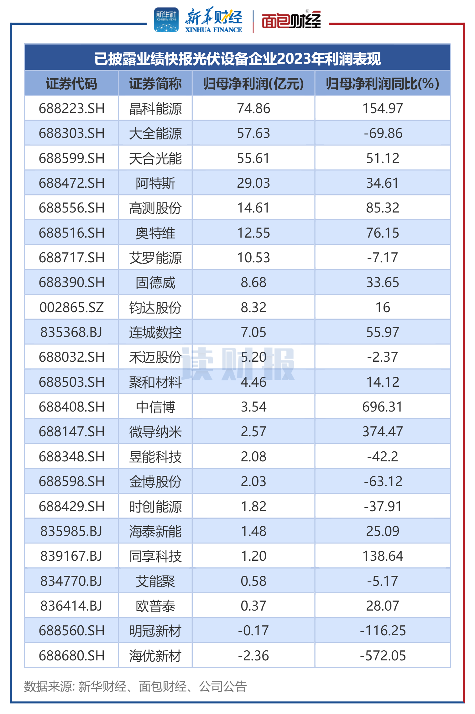 AG九游会【读财报】光伏设备板块业绩前瞻：24家预喜 爱康科技、航天机电、海优新材预亏超2亿(图5)