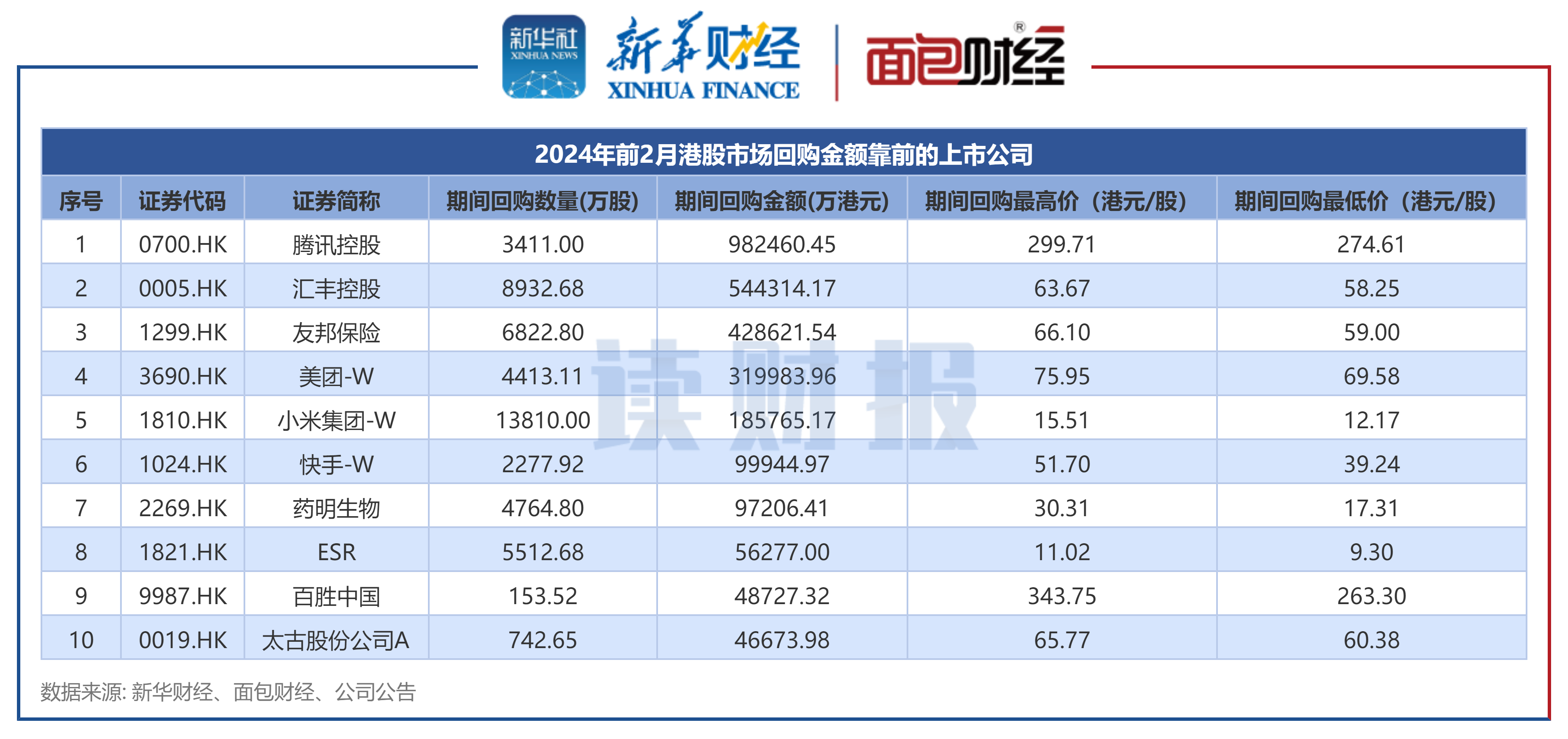 读财报】港股前2月回购统计：金额同比上升165%，腾讯控股、汇丰控股、友邦保险回购额居前- 21经济网