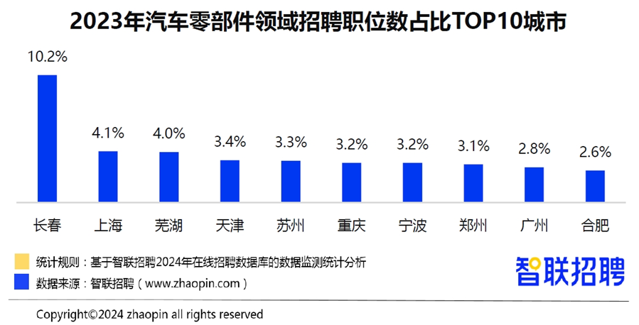 星空体育官网新能源汽车领域招聘需求增长32%(图2)