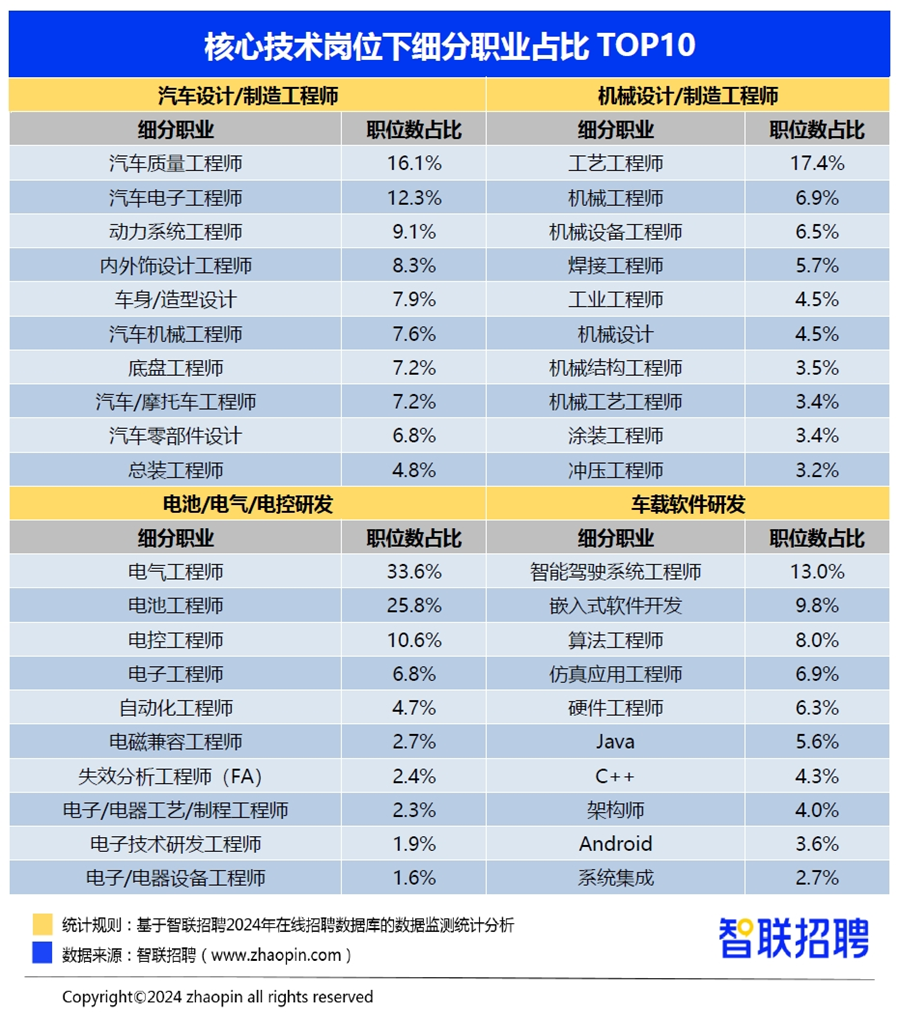 星空体育官网新能源汽车领域招聘需求增长32%(图5)