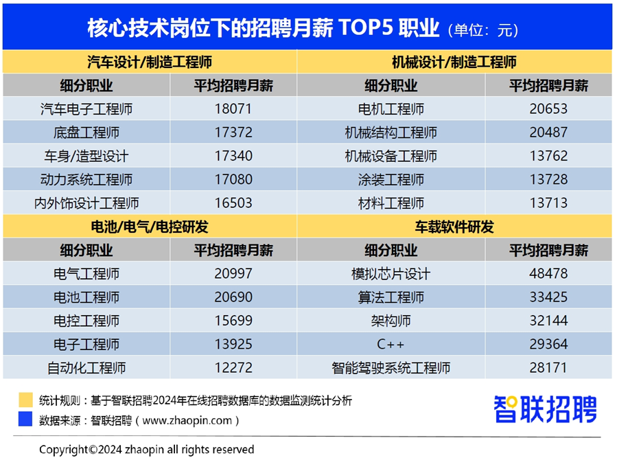 星空体育官网新能源汽车领域招聘需求增长32%(图8)