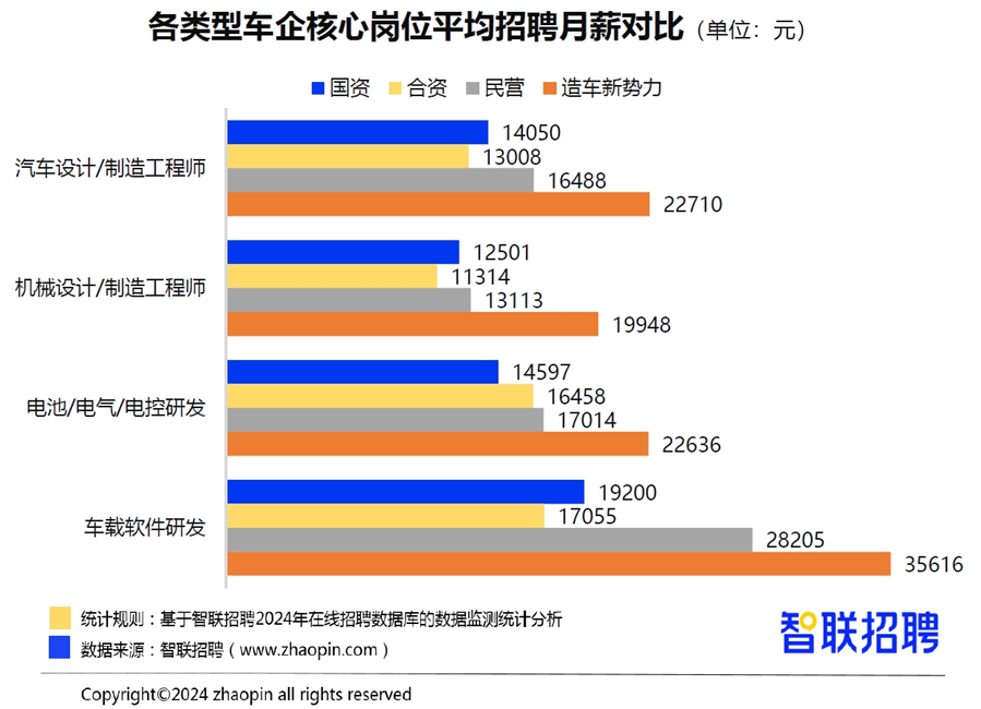 星空体育官网新能源汽车领域招聘需求增长32%(图9)