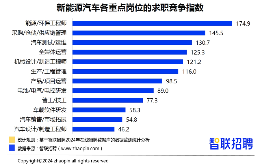 星空体育官网新能源汽车领域招聘需求增长32%(图12)