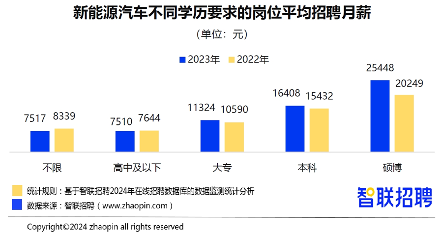 星空体育官网新能源汽车领域招聘需求增长32%(图11)