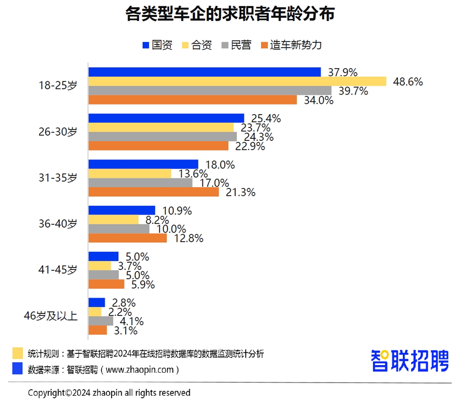 星空体育官网新能源汽车领域招聘需求增长32%(图14)