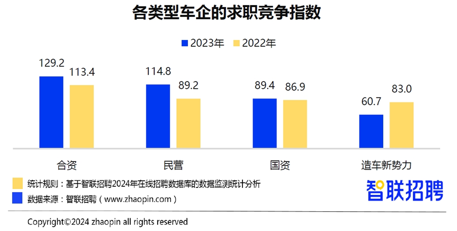 星空体育官网新能源汽车领域招聘需求增长32%(图13)