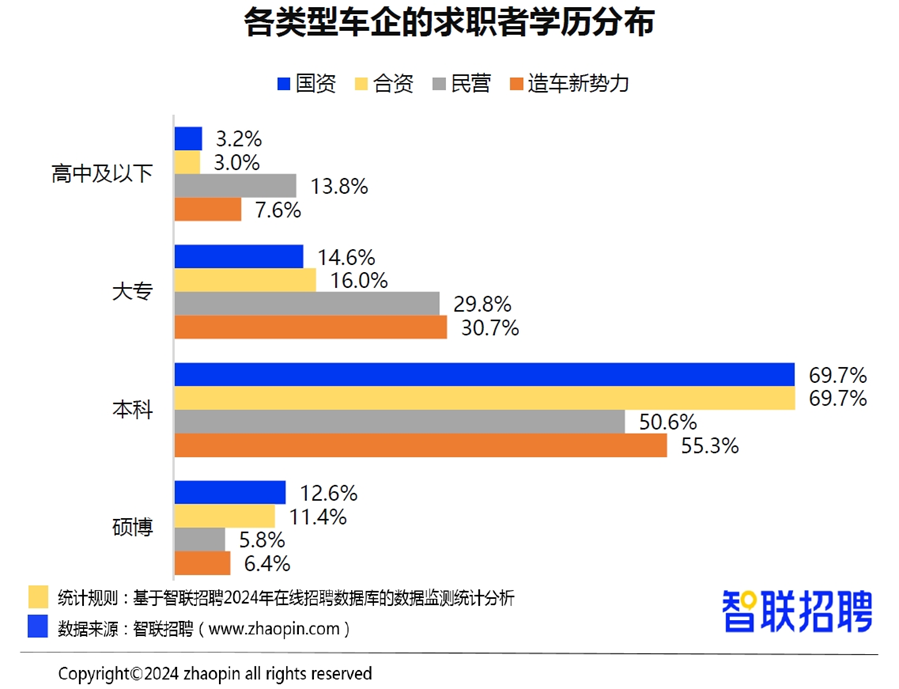 星空体育官网新能源汽车领域招聘需求增长32%(图15)