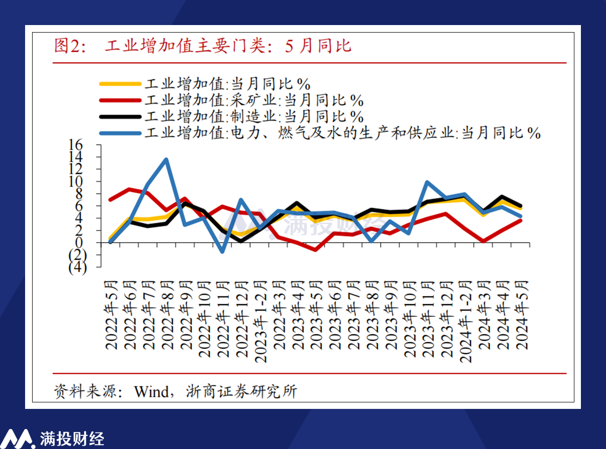 5月宏观经济数据浅析：长期向好基本面不变，需求不足仍非常突出- 21经济网