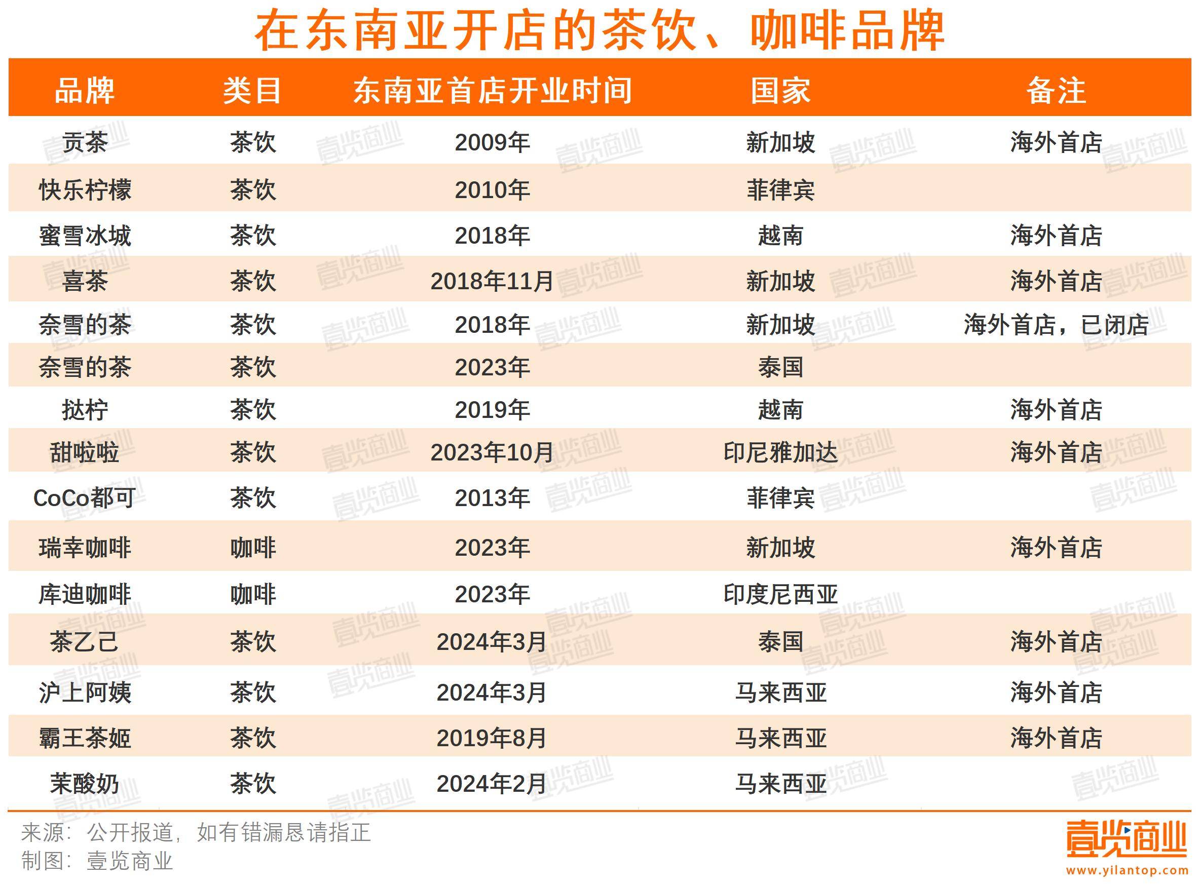 黄金城新网站中国茶咖横扫东南亚门店已超2500家(图1)