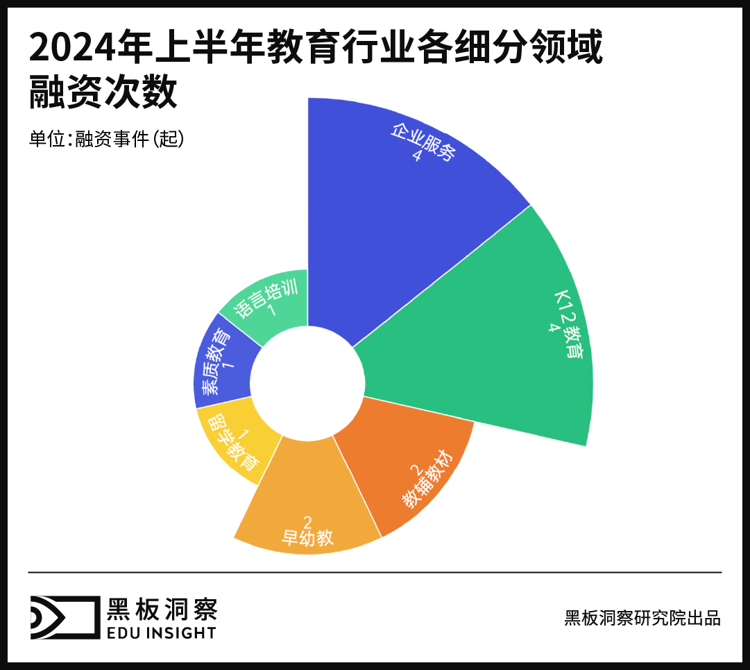 2024上半年中国教育行业融资风向报告,创投圈的钱都去哪了?-黑板洞察