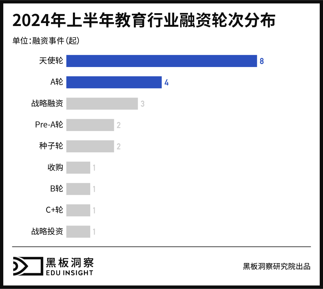 2024上半年中国教育行业融资风向报告,创投圈的钱都去哪了?-黑板洞察