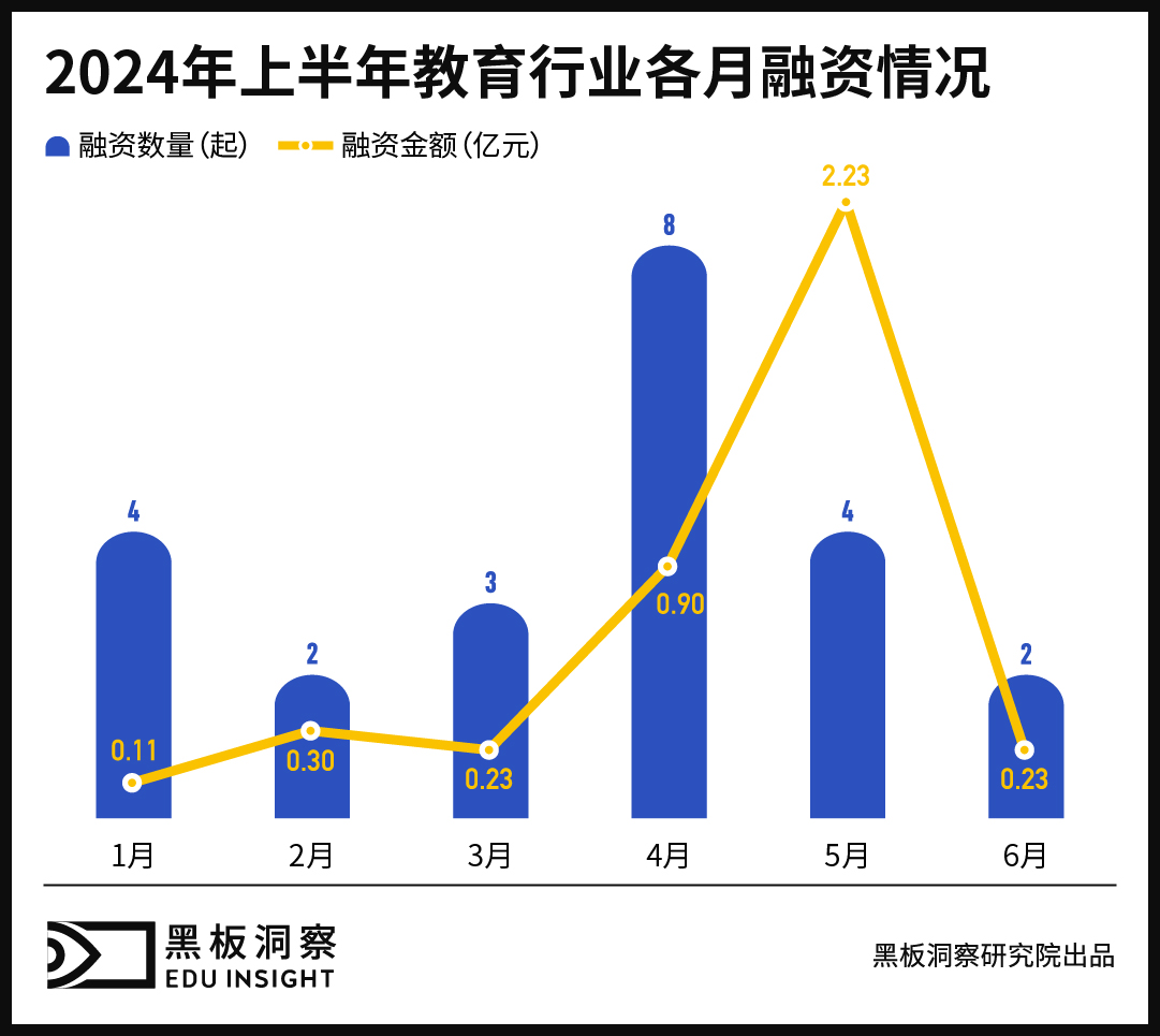 2024上半年中国教育行业融资风向报告,创投圈的钱都去哪了?-黑板洞察