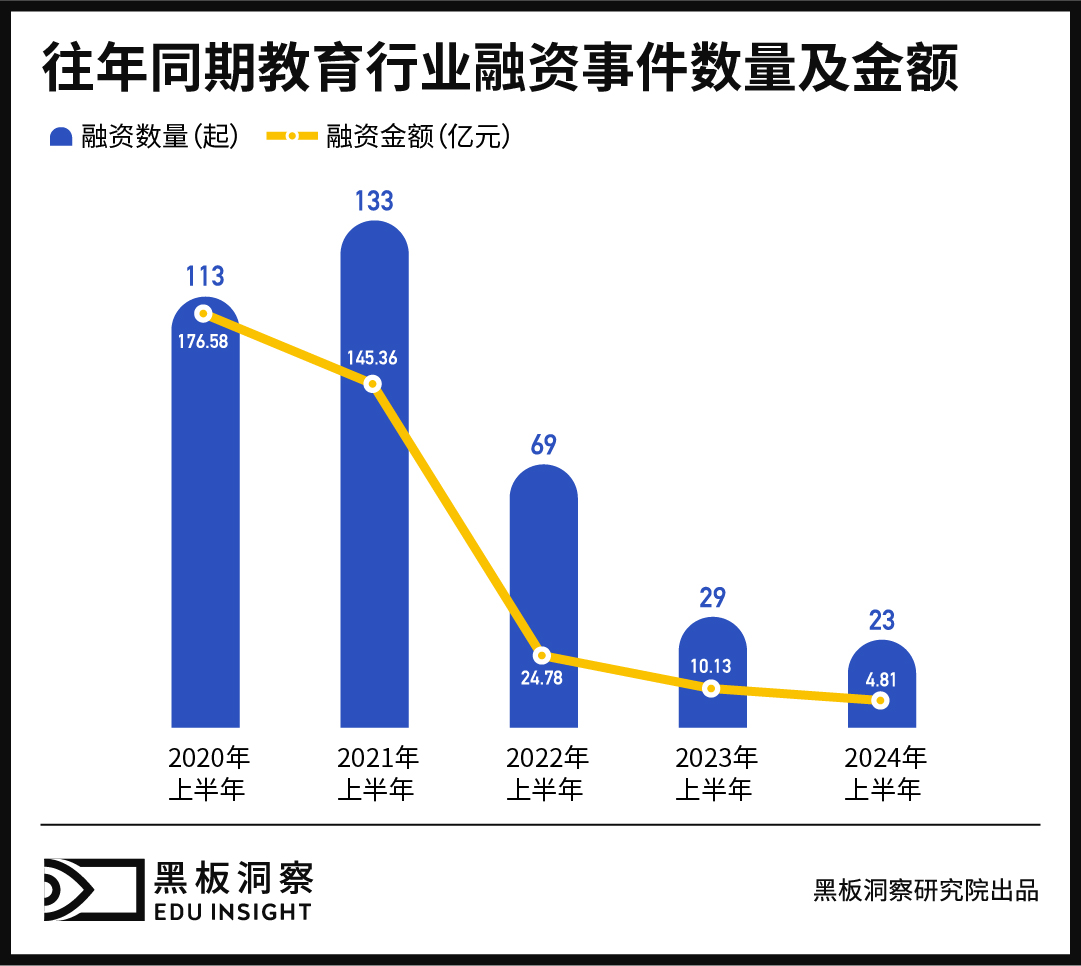 2024上半年中国教育行业融资风向报告,创投圈的钱都去哪了?-黑板洞察
