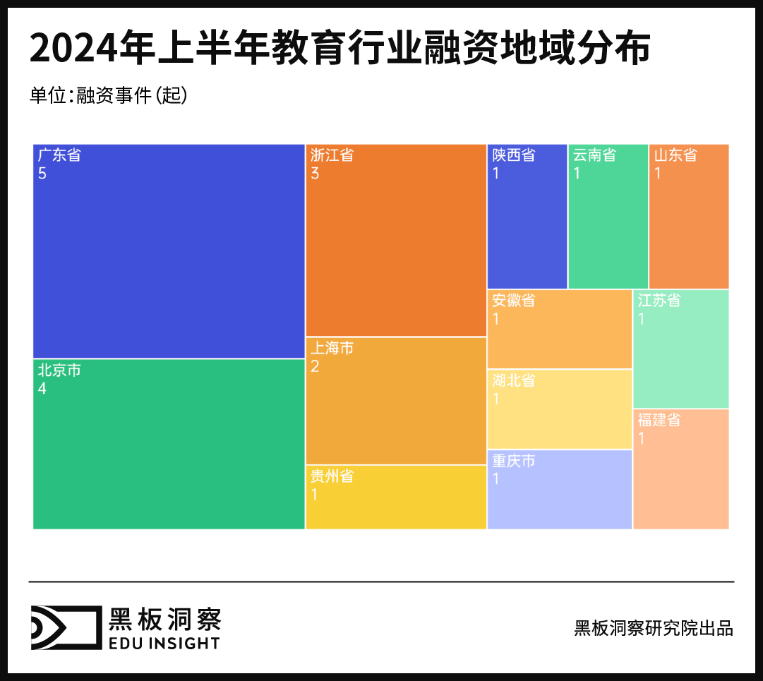 2024上半年中国教育行业融资风向报告,创投圈的钱都去哪了?-黑板洞察
