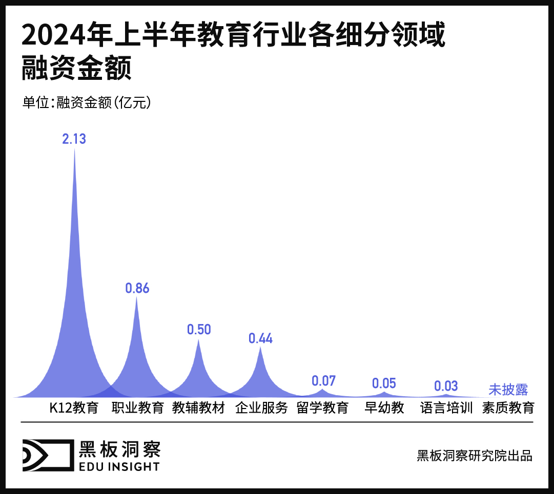 2024上半年中国教育行业融资风向报告,创投圈的钱都去哪了?-黑板洞察