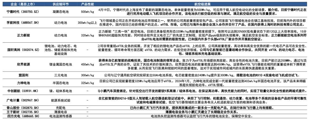 开元体育网址2024年飞行汽车行业研究报告(图6)