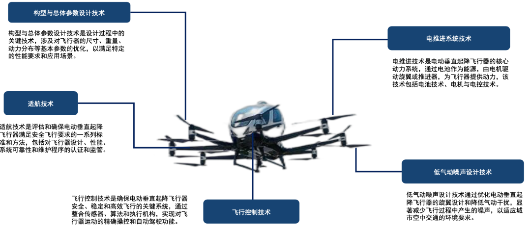 开元体育网址2024年飞行汽车行业研究报告(图8)