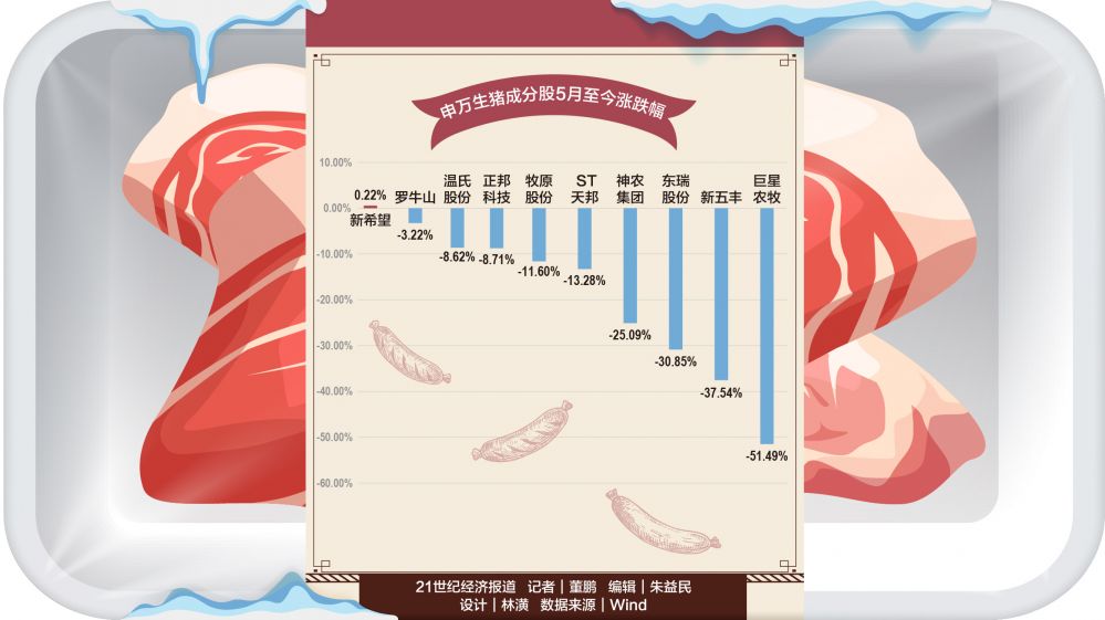 A股“豬周期”投資邏輯走弱