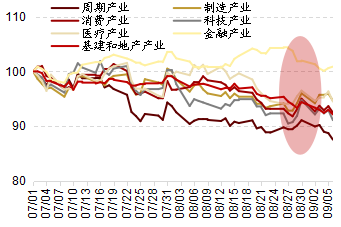 8月底以来哪些行业有望率先企稳(图2)