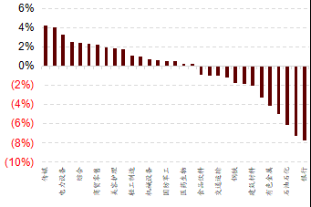 8月底以来哪些行业有望率先企稳(图3)