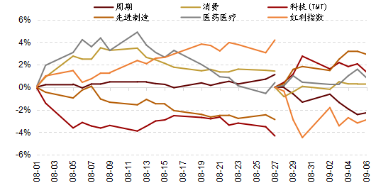 8月底以来哪些行业有望率先企稳(图4)