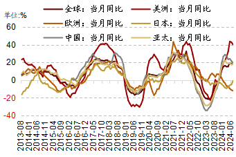 8月底以来哪些行业有望率先企稳(图7)