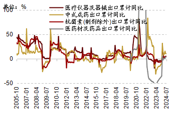 8月底以来哪些行业有望率先企稳(图14)