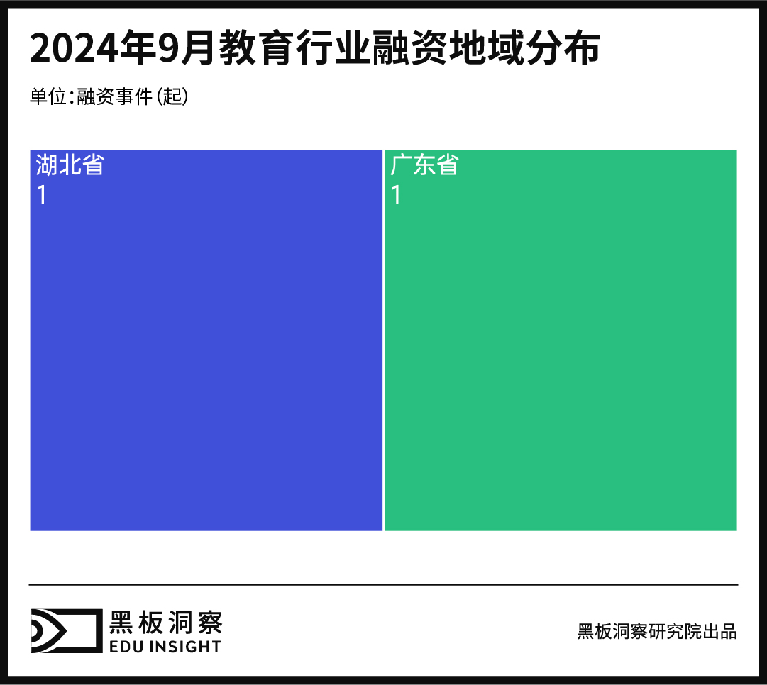 9月教育行业融资报告：发生2起融资事件，行业聚焦AI转型与英语学习工具创新-黑板洞察