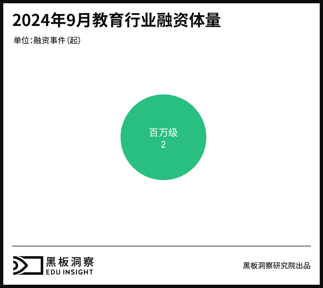 9月教育行业融资报告：发生2起融资事件，行业聚焦AI转型与英语学习工具创新-黑板洞察