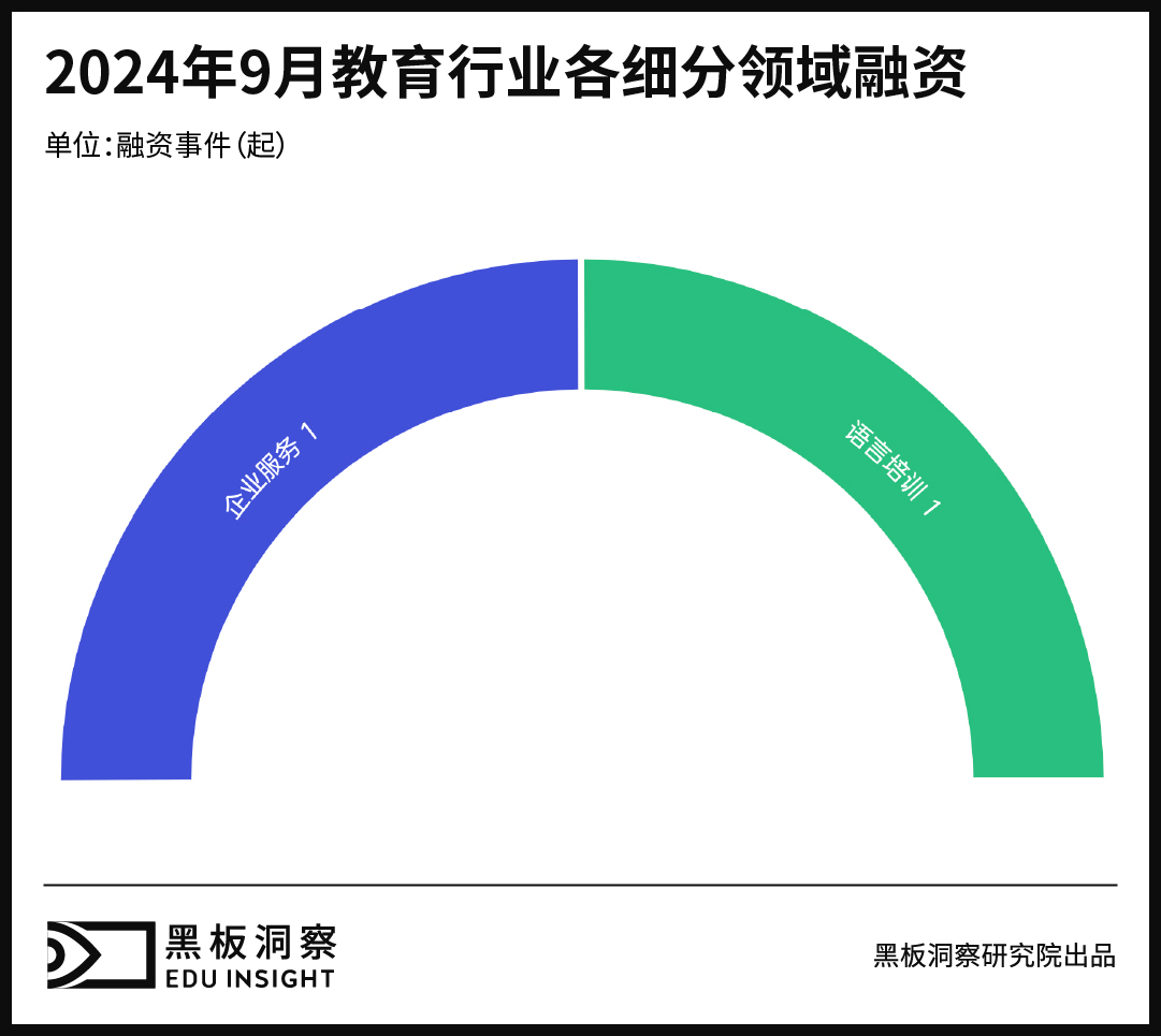 9月教育行业融资报告：发生2起融资事件，行业聚焦AI转型与英语学习工具创新-黑板洞察