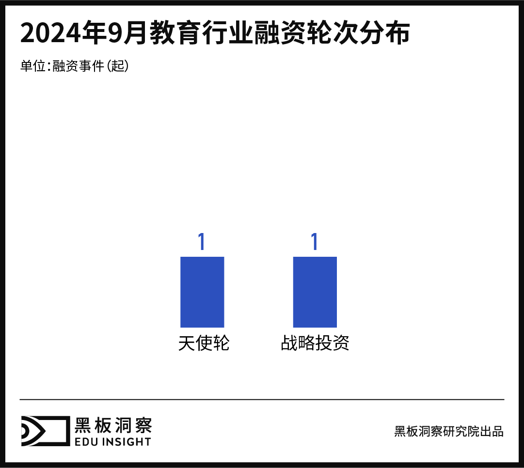 9月教育行业融资报告：发生2起融资事件，行业聚焦AI转型与英语学习工具创新-黑板洞察