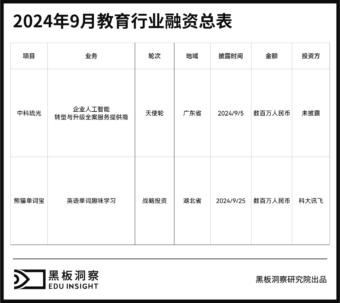 9月教育行业融资报告：发生2起融资事件，行业聚焦AI转型与英语学习工具创新-黑板洞察