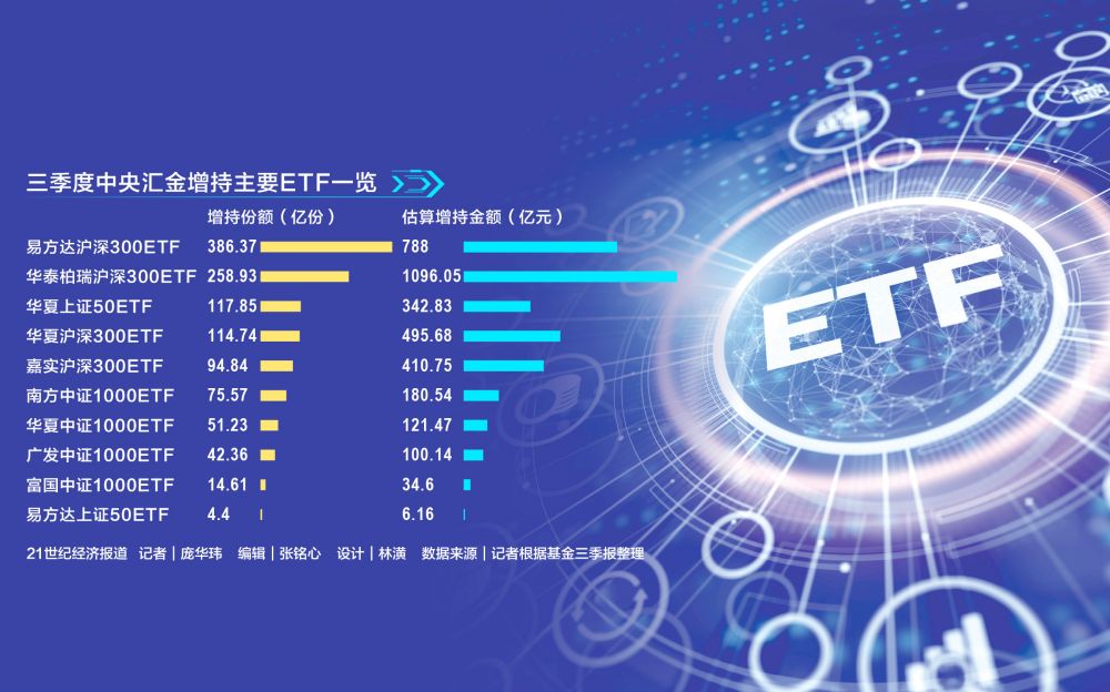 中央汇金三季度大举增持 哪类ETF最受“国家队”青睐？