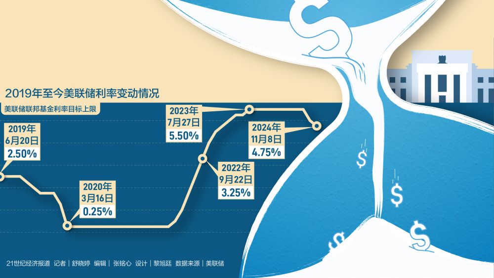 美联储年内再降息 未来降息节奏或放缓