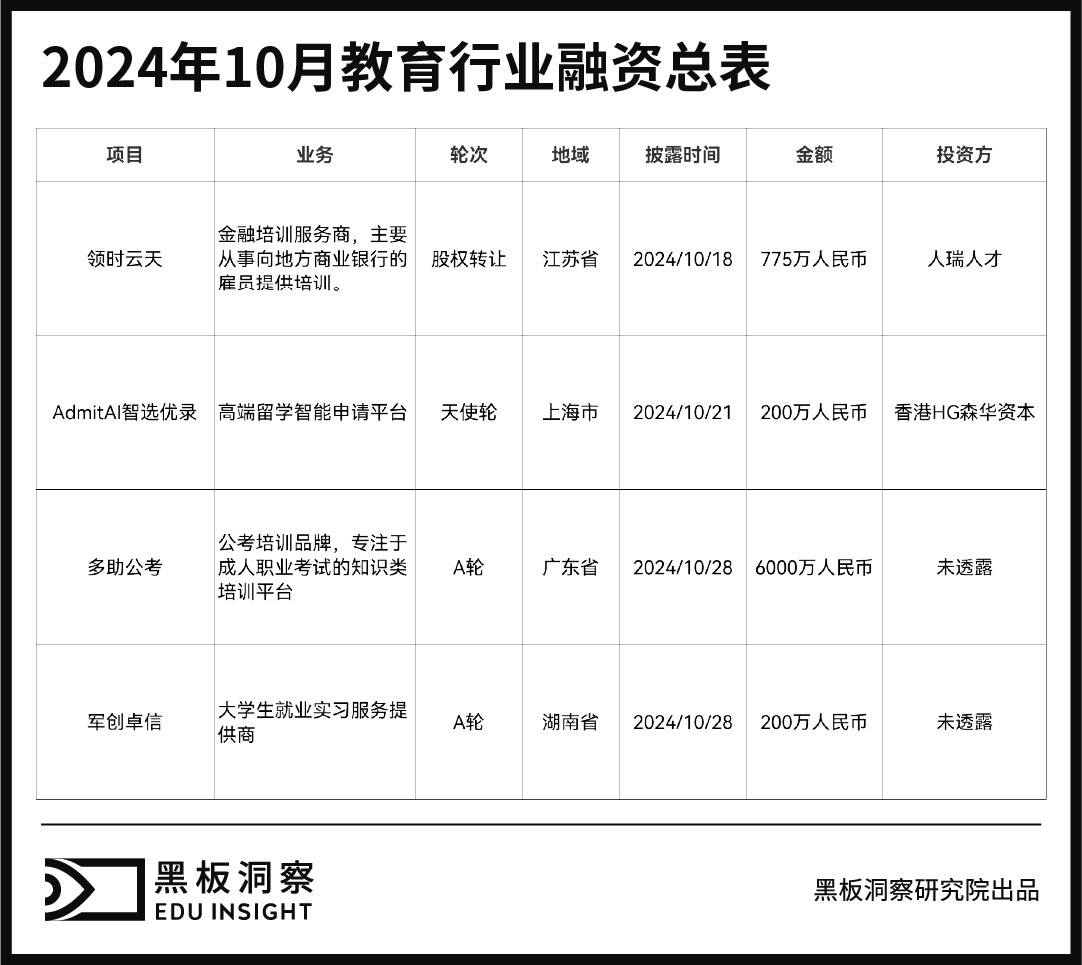 10月教育行业融资报告：融资金额7175万，职业教育成最大赢家-黑板洞察官网